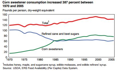 Sweetener use in the US per capita